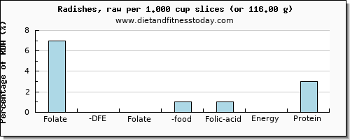 folate, dfe and nutritional content in folic acid in radishes